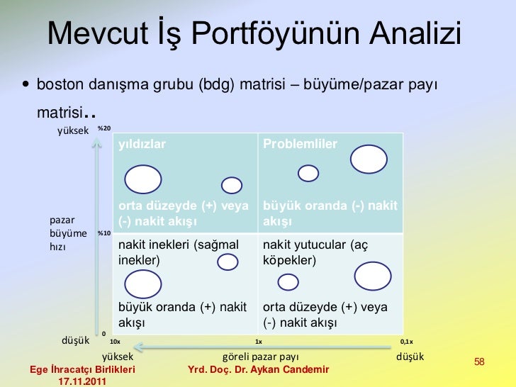 Boston matrisi: öz, avantajlar, dezavantajlar Boston matrisi: öz, avantajlar, dezavantajlar